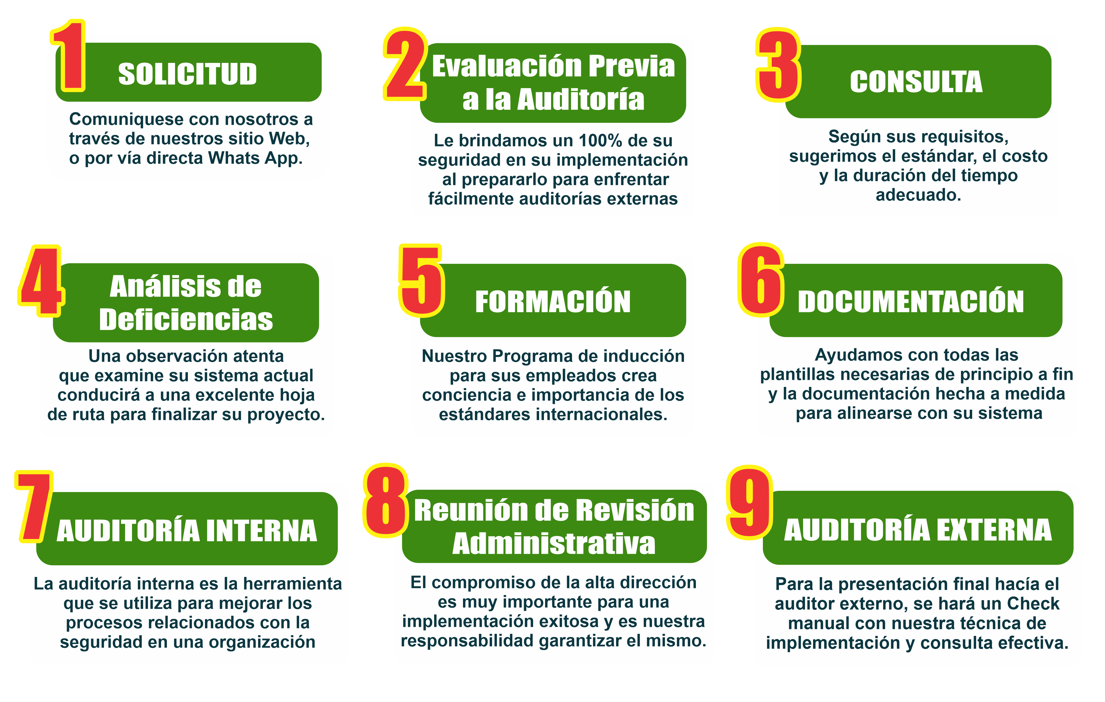 Proceso De Implementación ISO | APSSOMA Perú